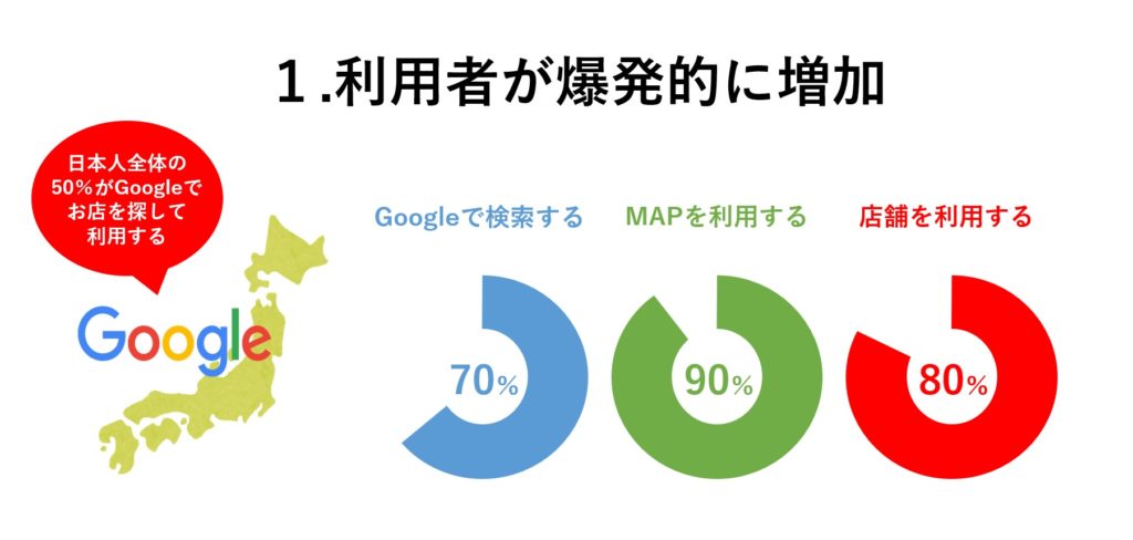 Googleマップでお店を探す人が増えている