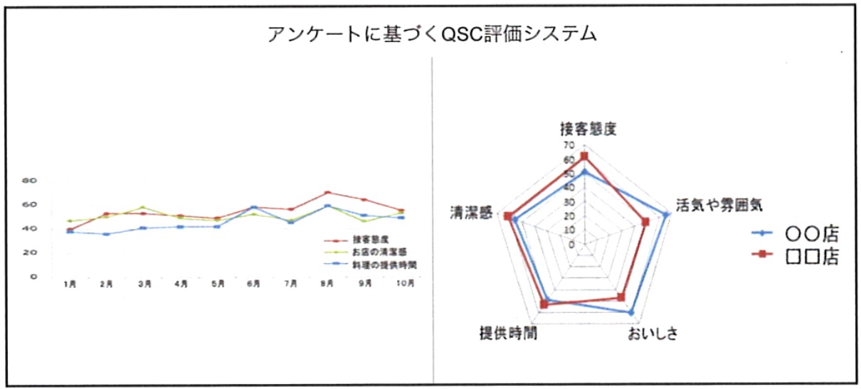 アンケートに基づくQSC評価システム