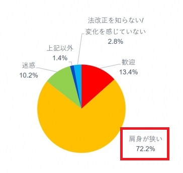 喫煙に関するアンケート①