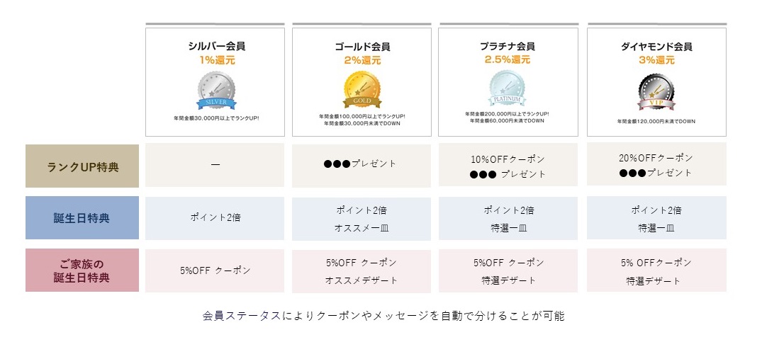 ランク制度