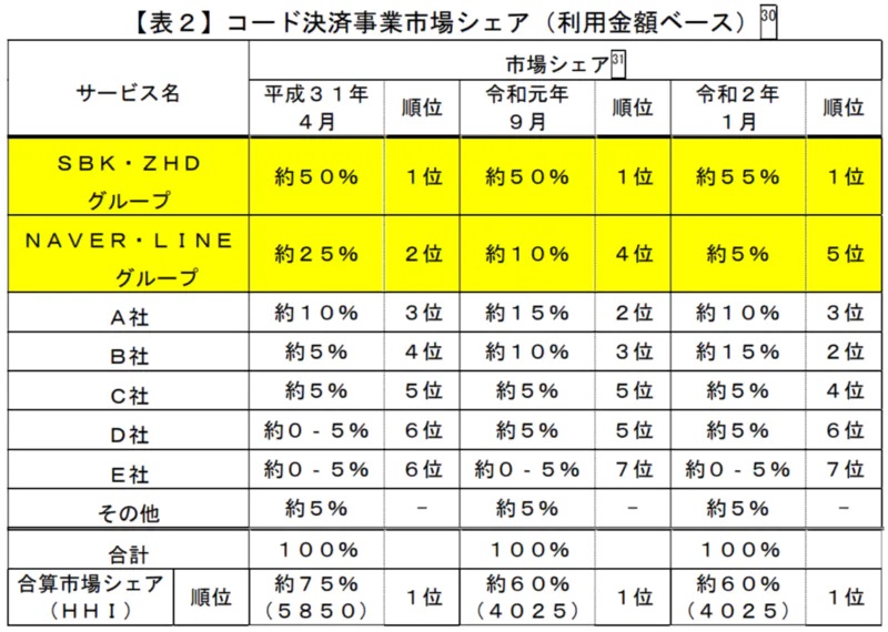 PAYPAYシェア