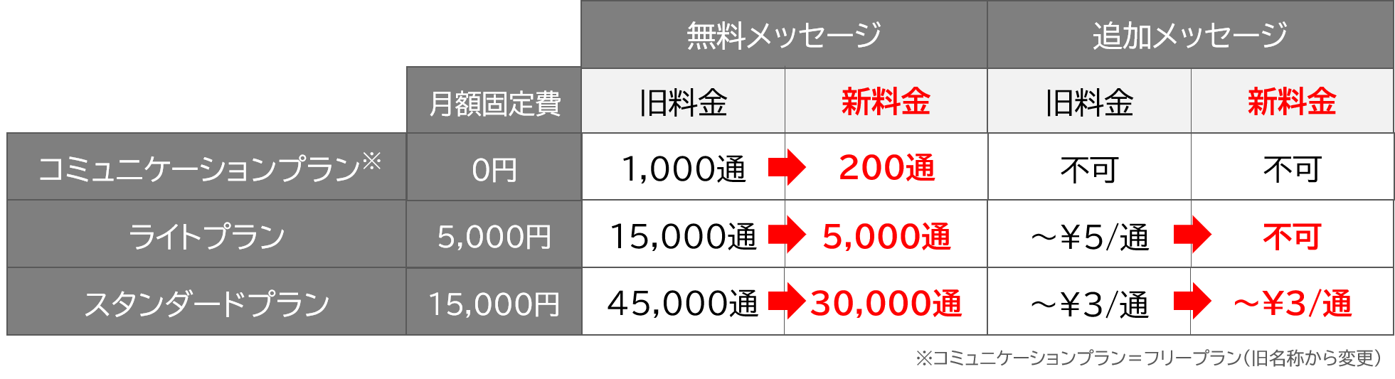 LINE新料金