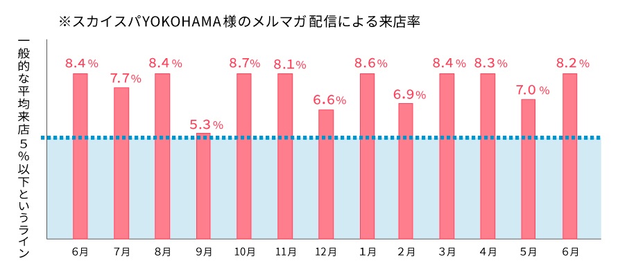 スカイスパ様のメルマガ来店率