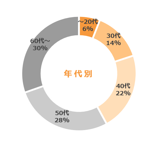 玉華堂アプリ会員様＿年代別グラフ