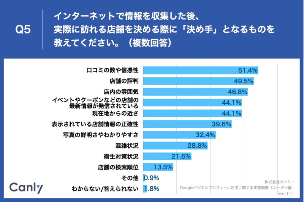 引用元:株式会社カンリーさん(2023.06)